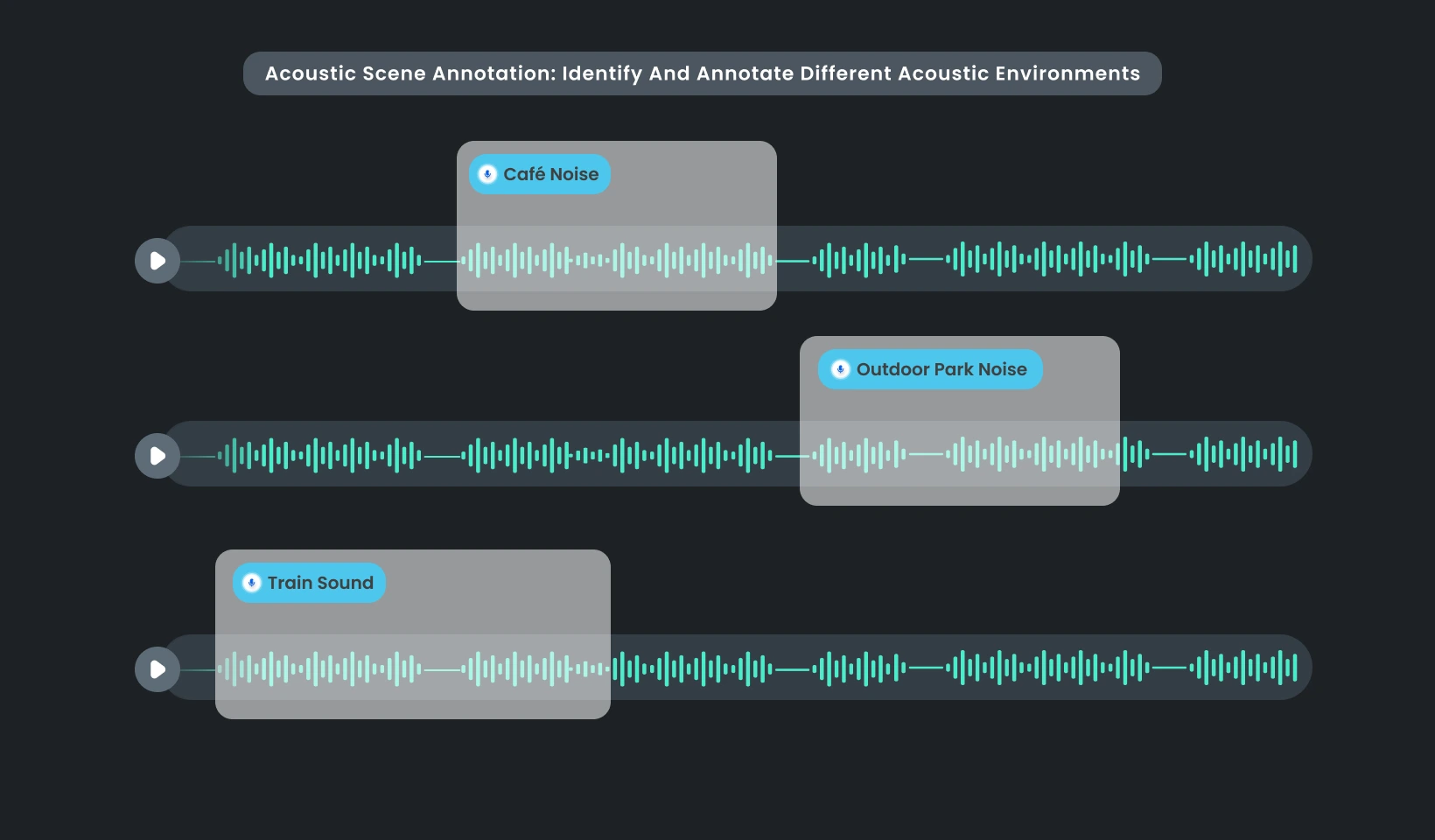 Acoustic Scene Annotation